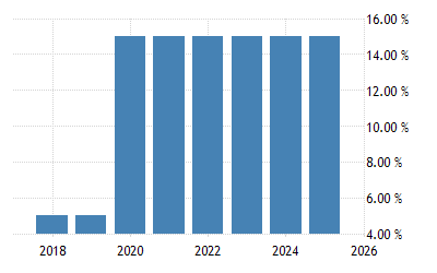Saudi Arabia Sales Tax Rate Vat 21 Data 22 Forecast 18 Historical Saudi Arabia Sales Tax Rate Vat 21 Data 22 Forecast 18 Historical