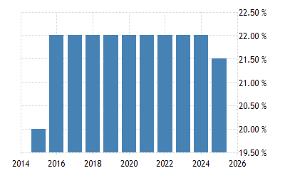 Saudi Arabia Social Security Rate 21 Data 22 Forecast 06 Historical Saudi Arabia Social Security Rate 21 Data 22 Forecast 06 Historical