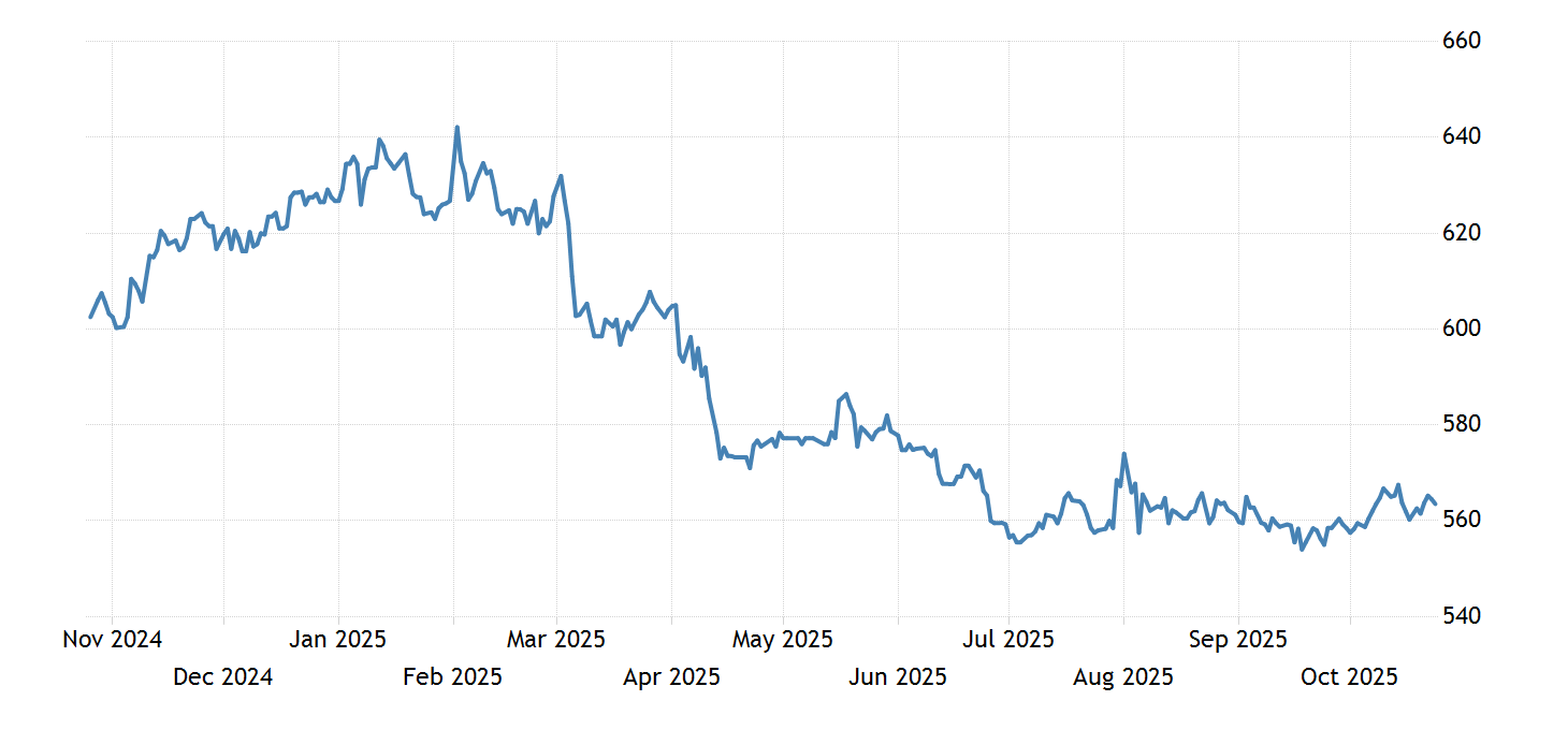 Senegal Currency 20082021 Data 20222023 Forecast Quote Chart