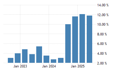 Senegal Gdp Annual Growth Rate 1961 2021 Data 2022 2023 Forecast Calendar Economic Trends 1969- 2022