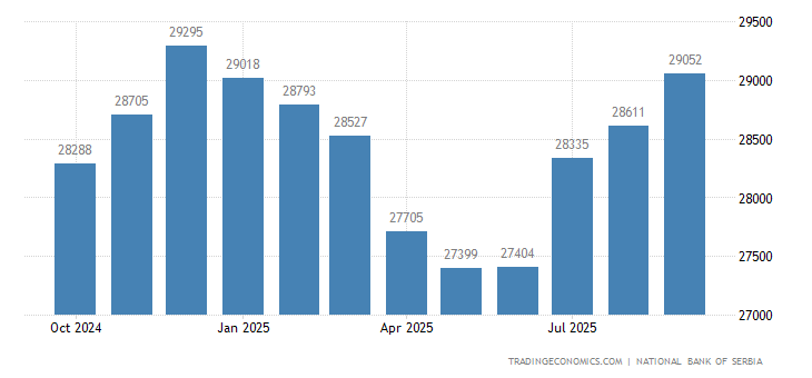 Serbia Foreign Exchange Reserves 2019 Data Chart Calendar | Forex reserves saudi arabia Serbia Foreign Exchange Reserves 2019 Data Chart Calendar -