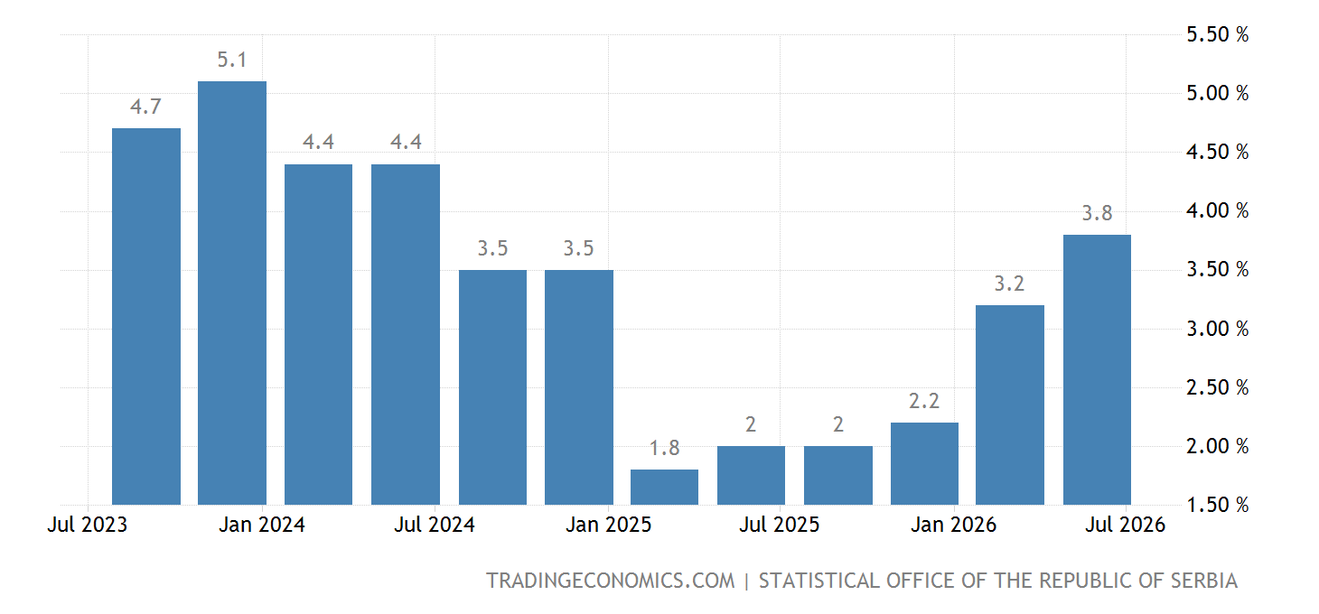Serbia GDP Annual Growth Rate 19972021 Data 20222023 Forecast