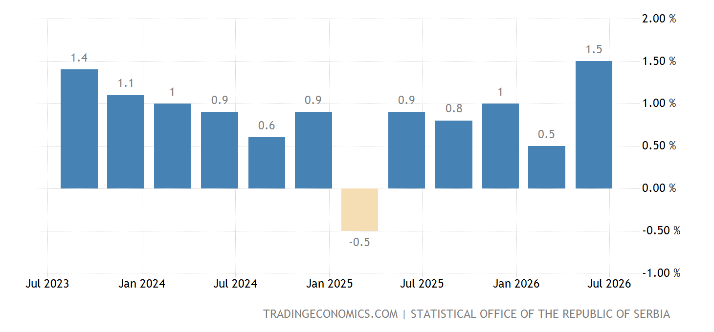 Serbia GDP Growth Rate 2022 Data 2023 Forecast 19952021