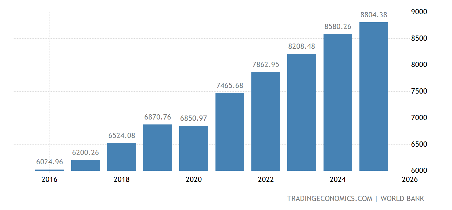 Serbia GDP per capita 2022 Data 2023 Forecast 19952021