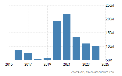 Serbia Imports From Romania Of Commodities Not Specified According To Kind 2005 2019 Data 2020 Forecast