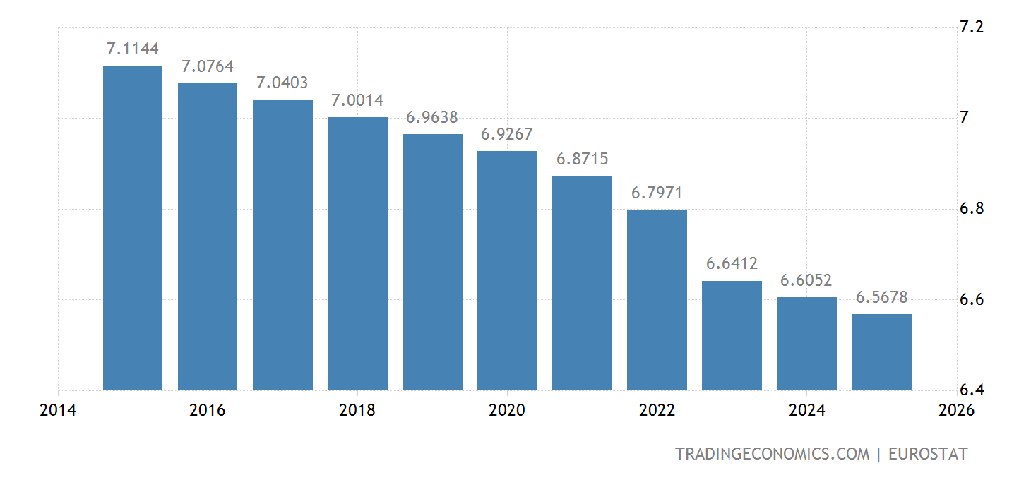 Serbia Population Chart