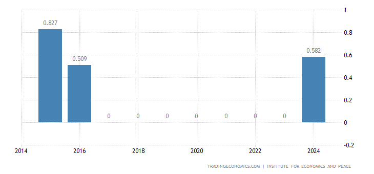 Serbia Terrorism Index