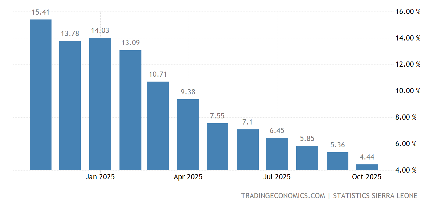Sierra Leone Inflation Rate 19862021 Data 20222023 Forecast