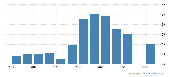 Sierra Leone - Public Spending On Education, Total (% Of Government