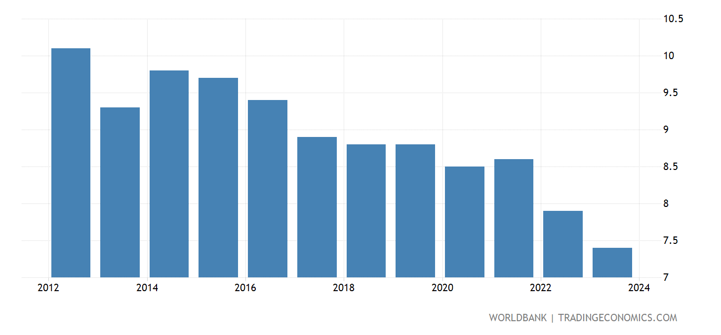 Singapore - Birth Rate, Crude - 2023 Data 2024 Forecast 1960-2021