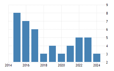 Singapore Corruption Rank - 2022 Data - 2023 Forecast - 1995-2021 Historical - Chart