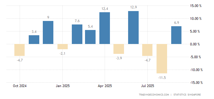 Singapore Non-oil Domestic Exports (NODX) YoY