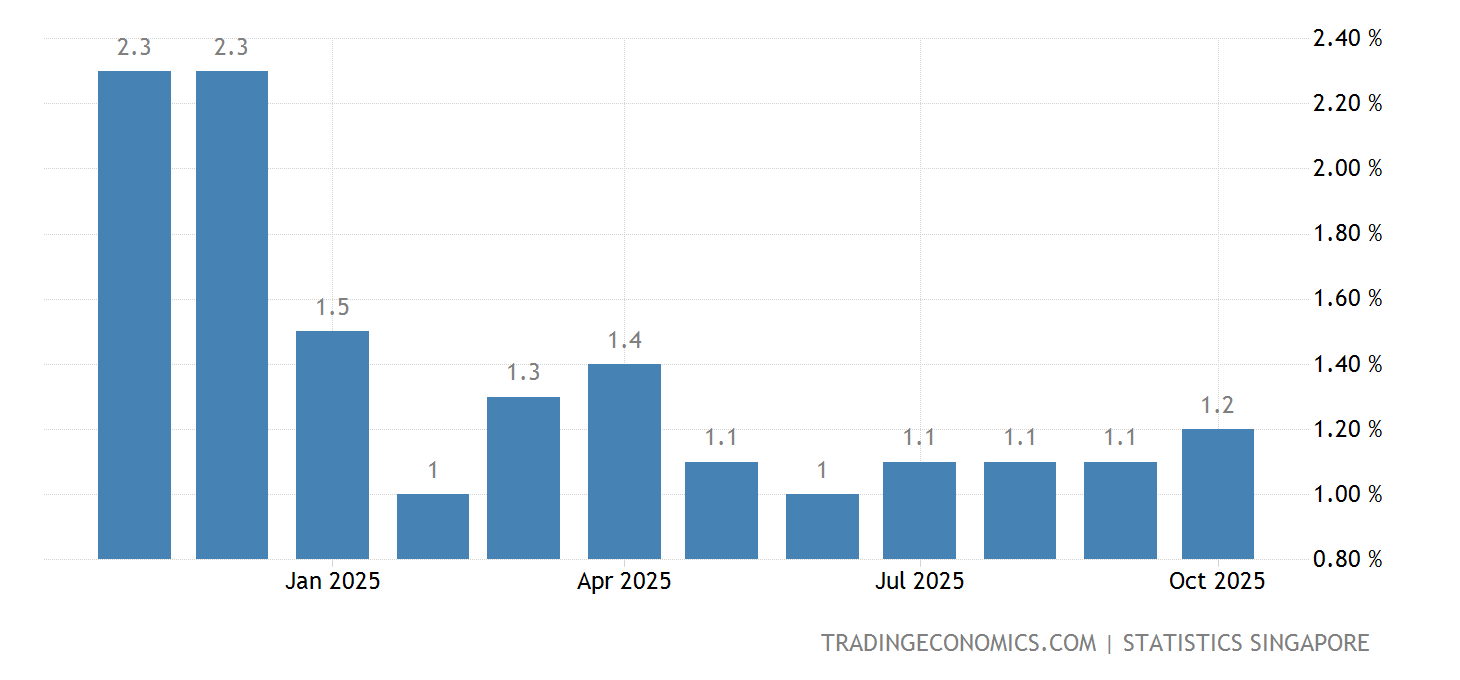 Singapore Inflation Rate Forecast 2025 Vivie Jocelyne