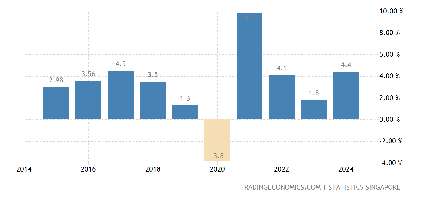 Singapore Full Year GDP Growth 2025 Data 2025 Forecast 19612021