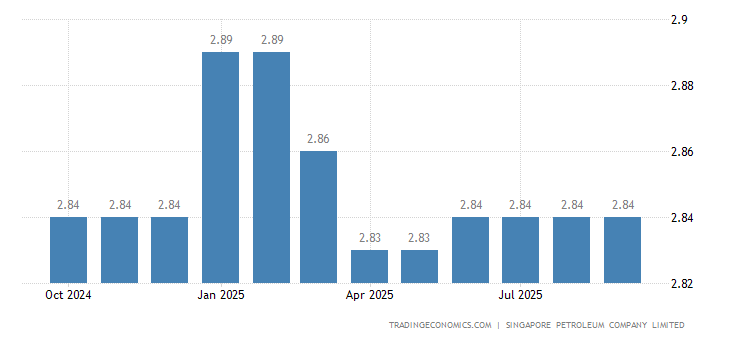 Singapura Harga Petrol 1990 2021 Data 2022 2023 Ramalan
