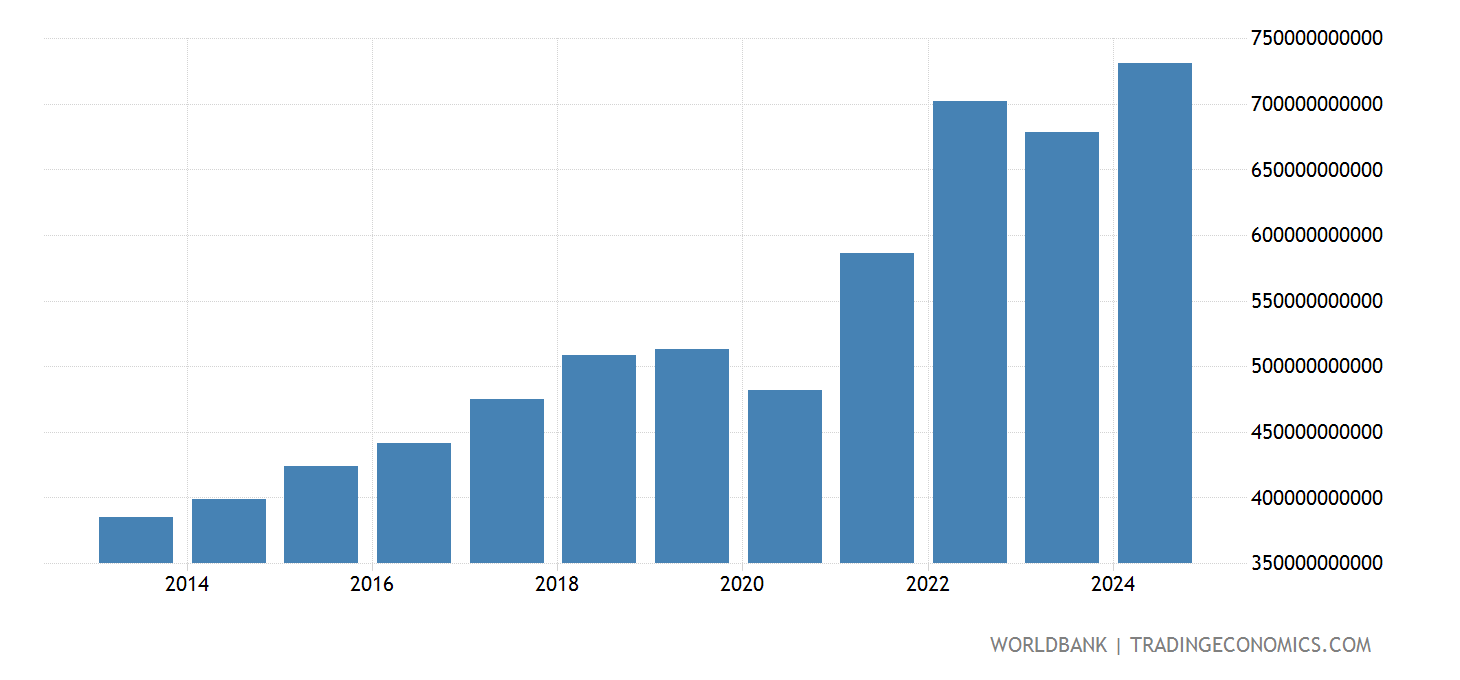 Singapore GDP (current LCU) 2025 Data 2025 Forecast 19602021