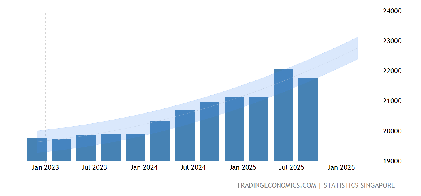 Singapore GDP From Wholesale and Retail Trade Forecast