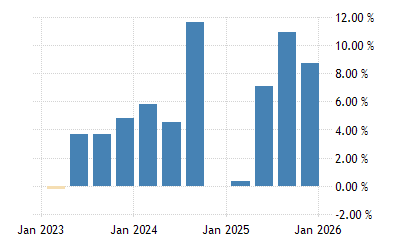 Singapore Gdp Growth Annualized 2021 Data 2022 Forecast 1975 2020 Historical