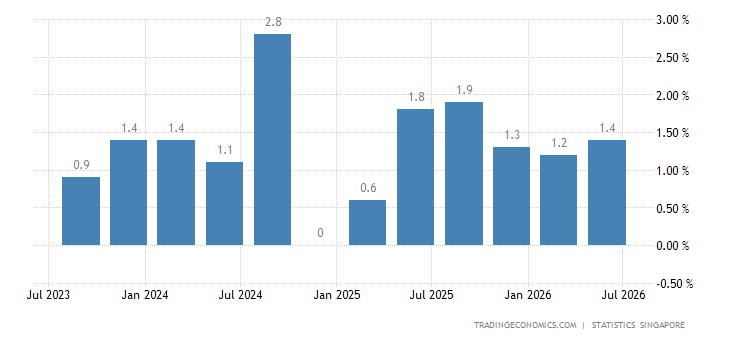 Singapore GDP Growth Rate