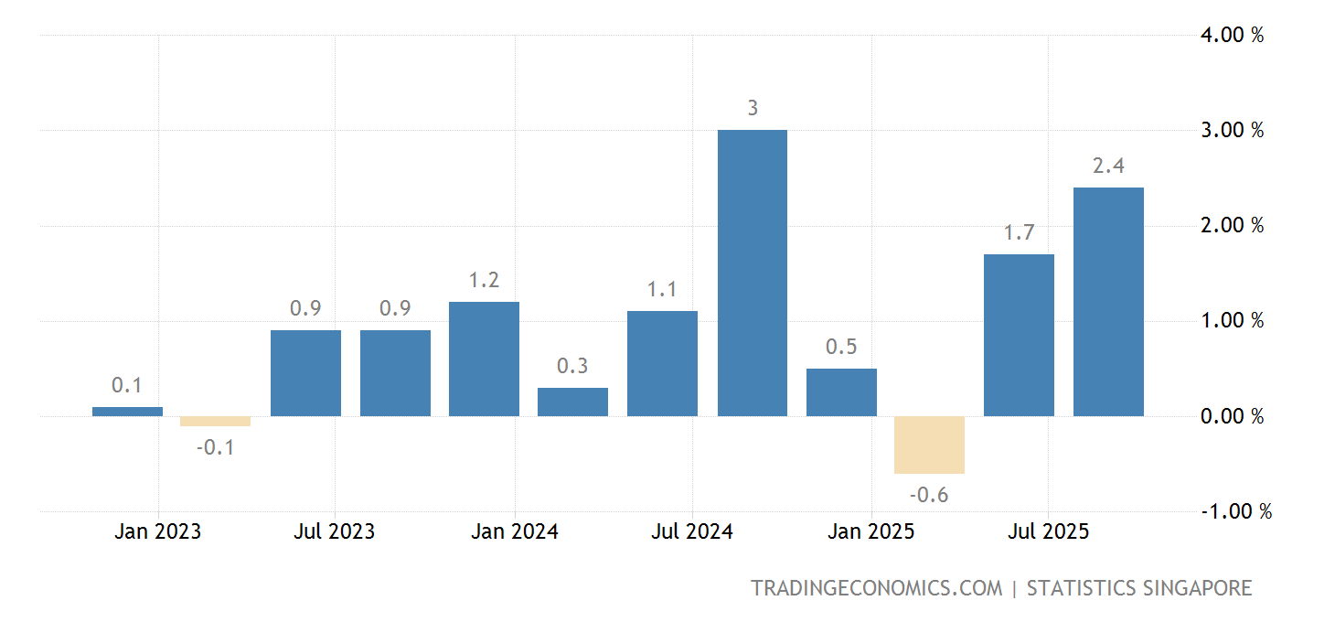 Singapore GDP Growth Rate 2025 Data 2025 Forecast 19752022