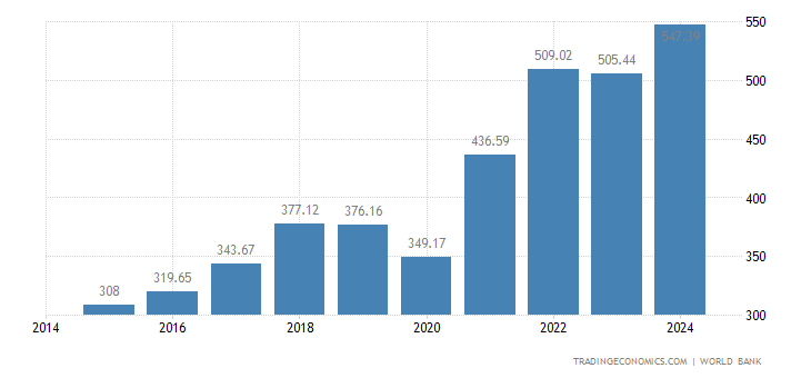 Singapore GDP