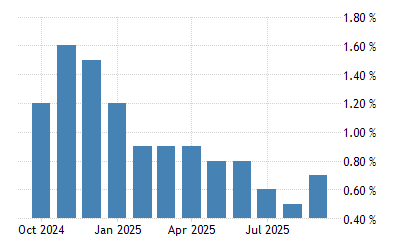 Singapore Inflation Rate 1962 2020 Data 2021 2022