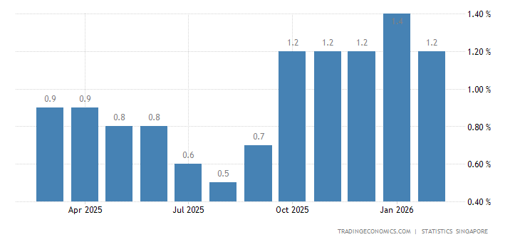 Singapore Inflation Rate - July 2022 Data - 1962-2021 Historical ...