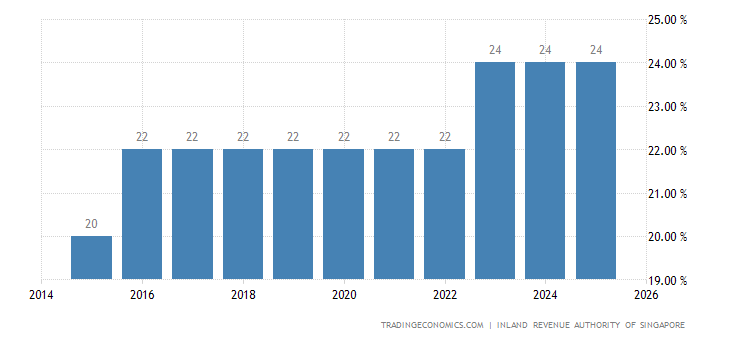 Singapore Personal Income Tax Rate 2019 Data Chart Calendar | Is forex income taxable in singapore Singapore Personal Income Tax Rate 2019 Data Chart Calendar -