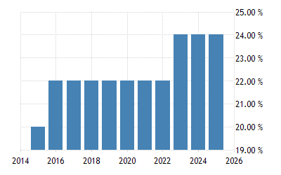 Singapore Personal Income Tax Rate 2022 Data 2023 Forecast