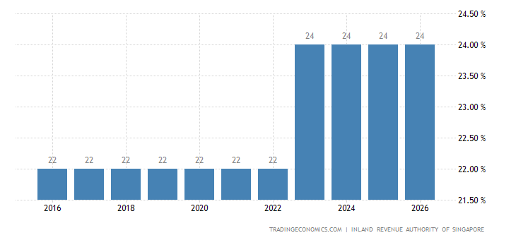 Singapura Kadar Cukai Pendapatan Peribadi 2004 2021 Data 2022 2023 Ramalan