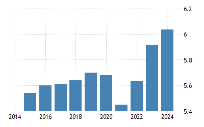 Singapura Populasi 1960 2020 Data 2021 2022 Perkiraan Singapura Populasi 1960 2020 Data 2021 2022 Perkiraan