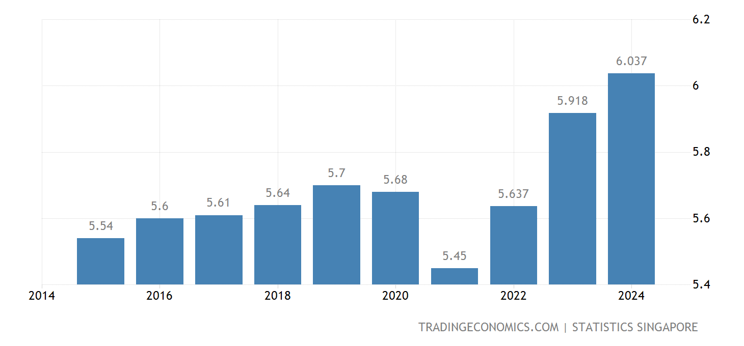 Singapur Bevölkerung