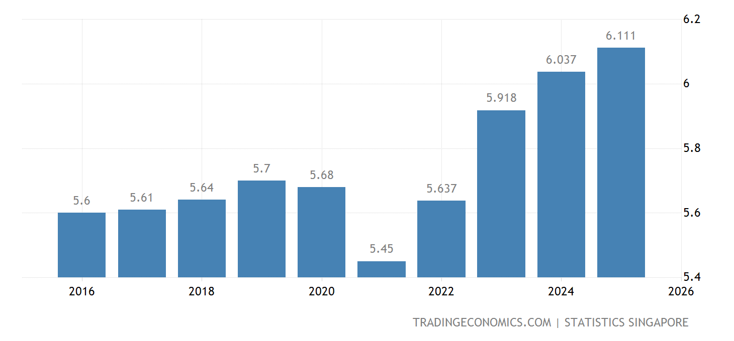 Singapore Population 1960 2020 Data 2021 2023 Forecast Historical Singapore Population 1960 2020 Data 2021 2023 Forecast Historical
