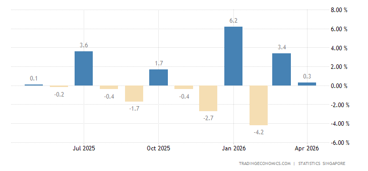 Singapore Retail Sales MoM singapore-retail-sales.png?s=sgpretailsa