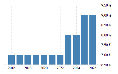 Singapore Sales Tax Rate Gst 2021 Data 2022 Forecast 2006 2020 Historical