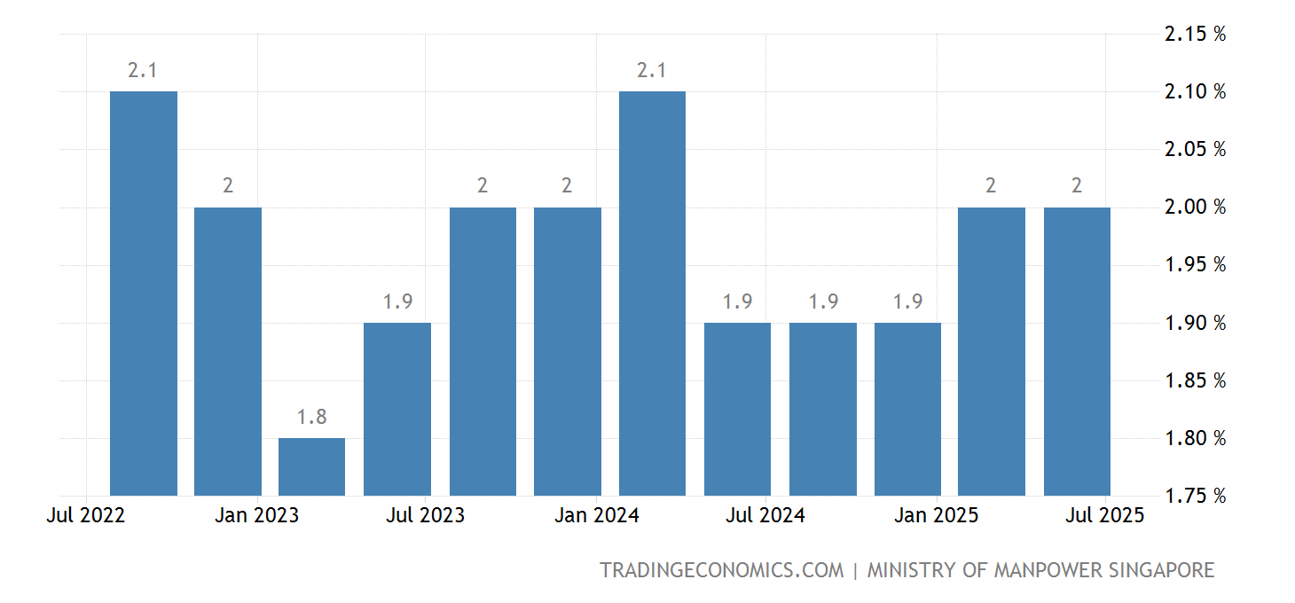 Data Singapore 2023 Singapore Unemployment Rate | 1986-2020 Data | 2021-2023 Forecast