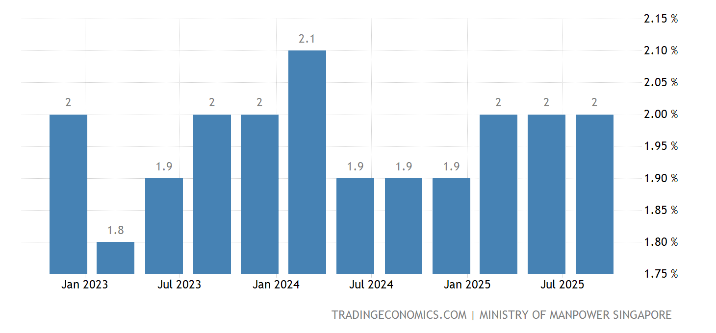 Singapore Unemployment Rate 2025 Data 2025 Forecast 19862022