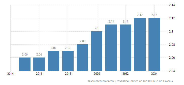 Slovenia Population Chart