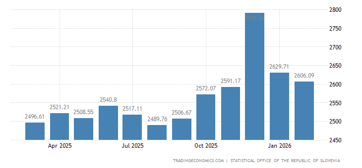 Slovenia Average Monthly Wages