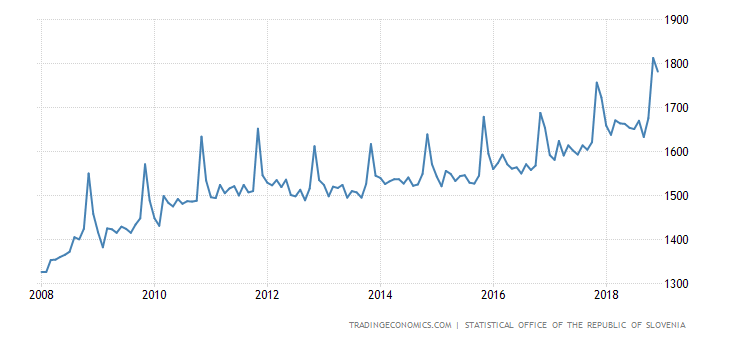 Slovenia Average Monthly Wages