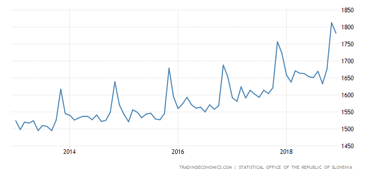 Slovenia Average Monthly Wages