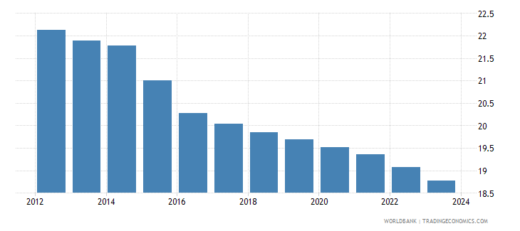 South Africa - Birth Rate, Crude - 1960-2019 Data | 2021 Forecast