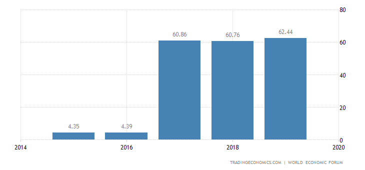 South Africa Petitiveness Index 2007 2018 South Africa Petitiveness Index 2007 2018