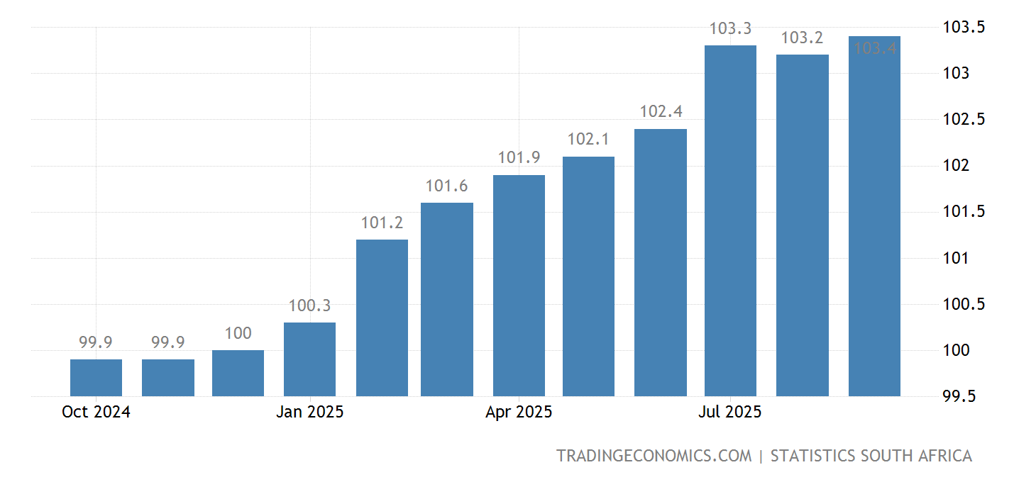 Cpi Data January 2025