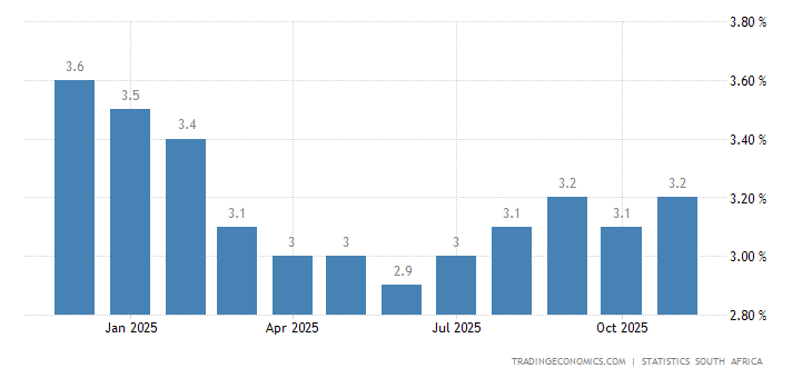South Africa Core Inflation Rate - September 2022 Data - 2009-2021 ...