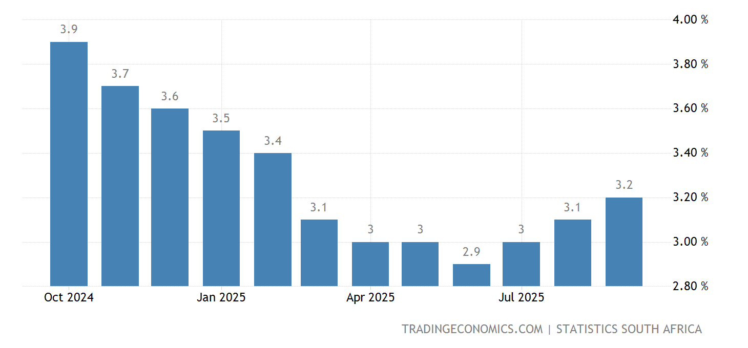 Sudáfrica Inflación de núcleo Sudáfrica Inflación de núcleo