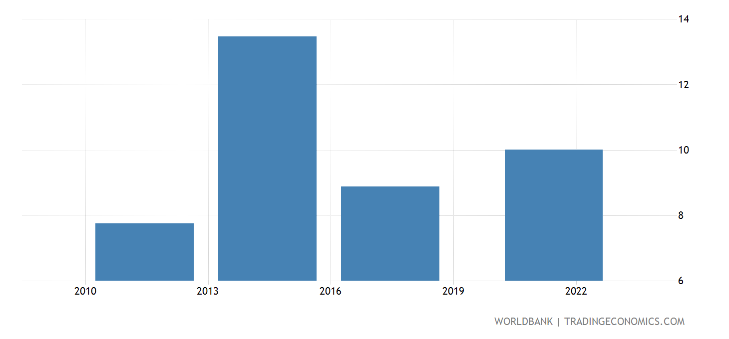 South Africa Credit Card Age 15 2023 Data 2024 Forecast 2011 South Africa Credit Card Age 15 2023 Data 2024 Forecast 2011