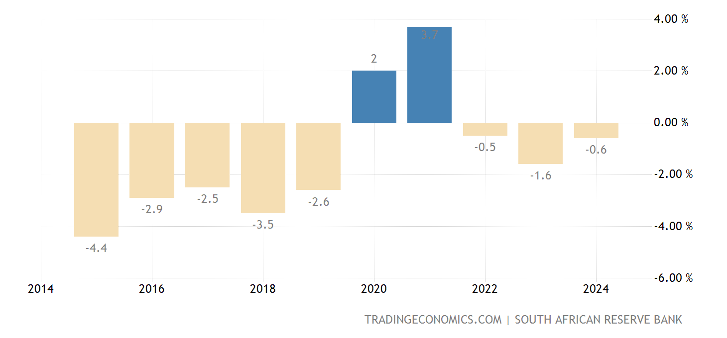 South Africa Current Account To GDP 1963 2020 Data 2021 2023 south-africa-current-account-to-gdp-1963-2020-data-2021-2023
