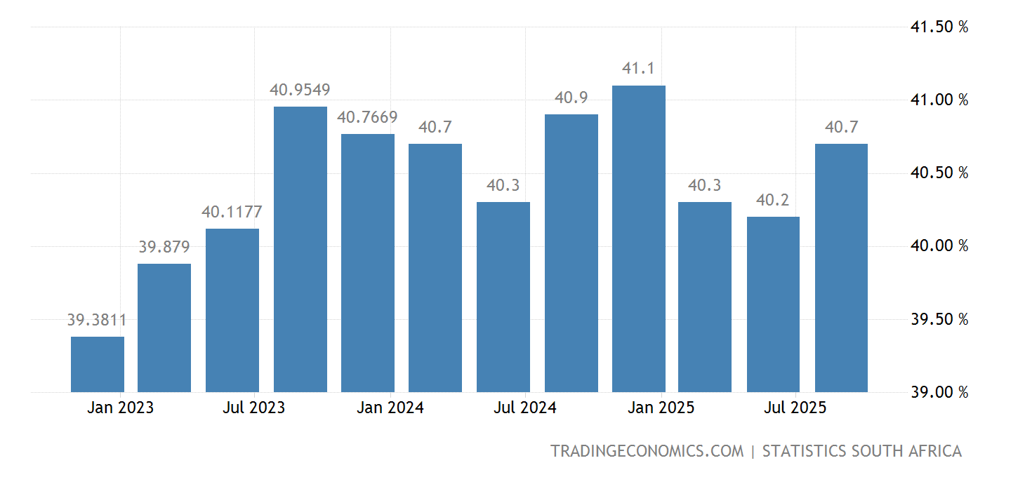 South Africa Employment Rate 2025 Data 2025 Forecast 20002022