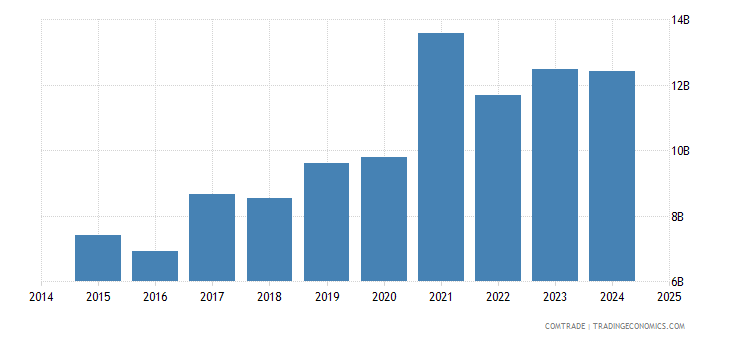 south africa exports china